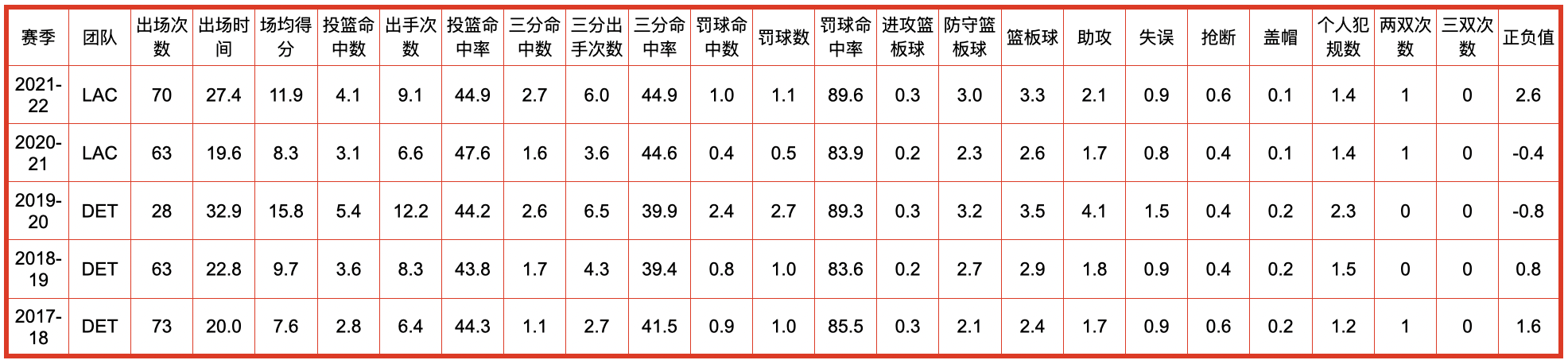 洛杉矶快船队的数据统计(洛杉矶快船队全队员数据信息)