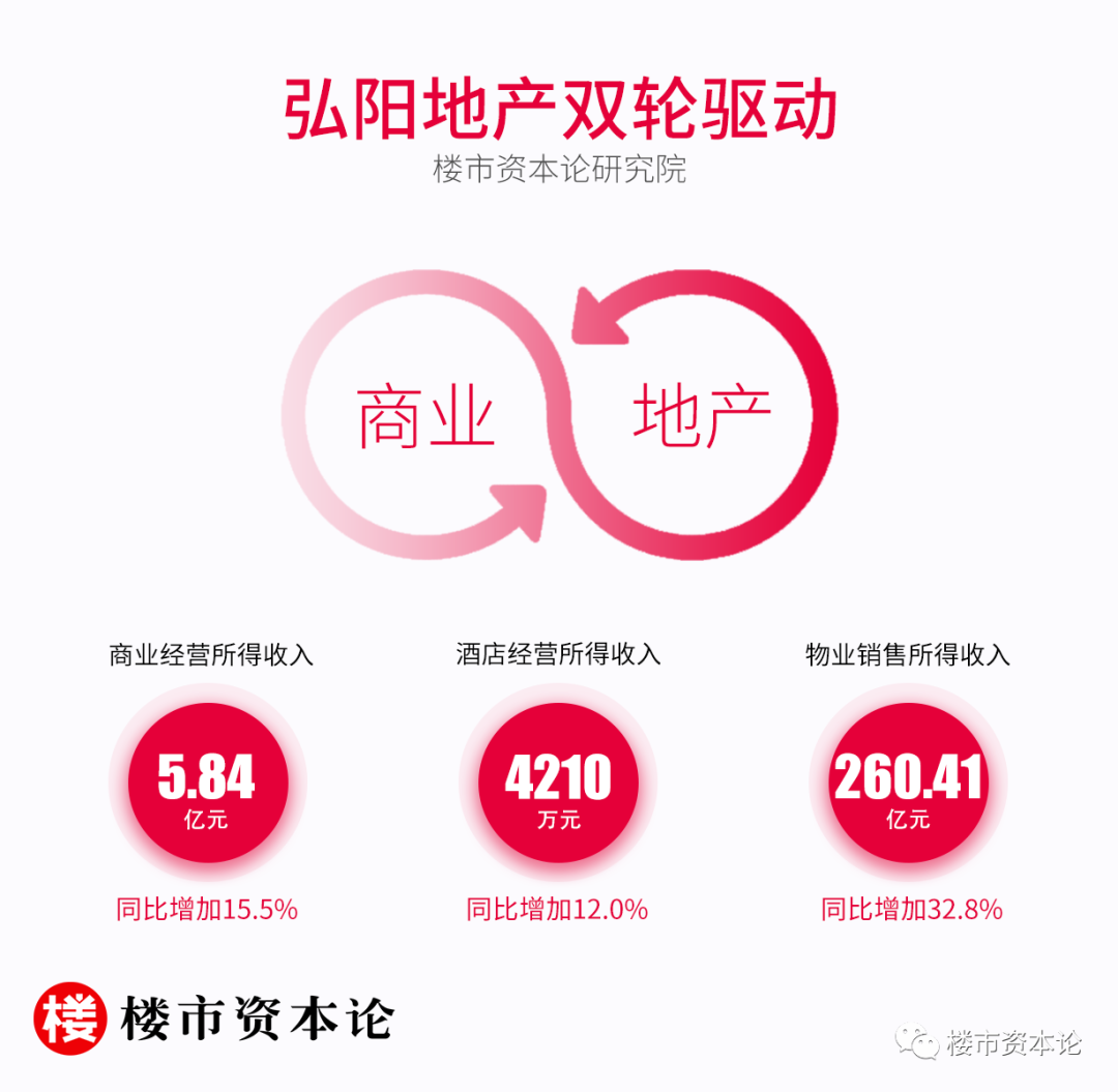 弘陽地產三線綠檔信號足：營收大漲32%，一二線土儲超7成