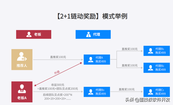 浅谈2+1链动商业模式美丽天天秒商城开发系统优势