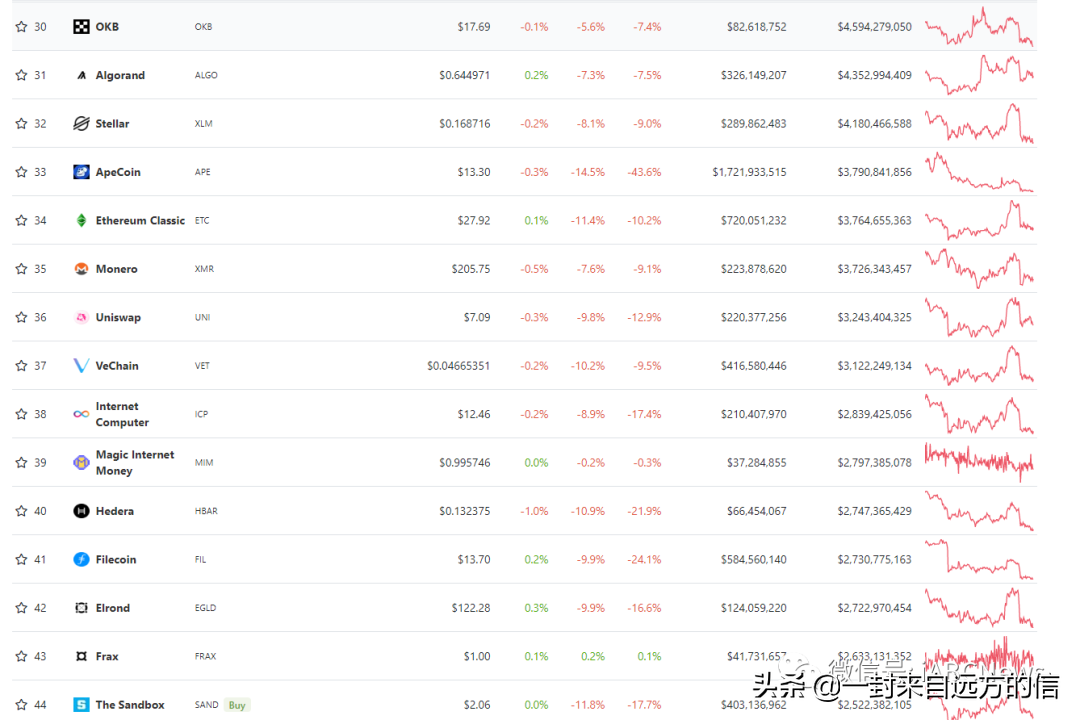 24 小时内 100 多种虚拟货币价格的跌幅最高超过比特币的 9.1%