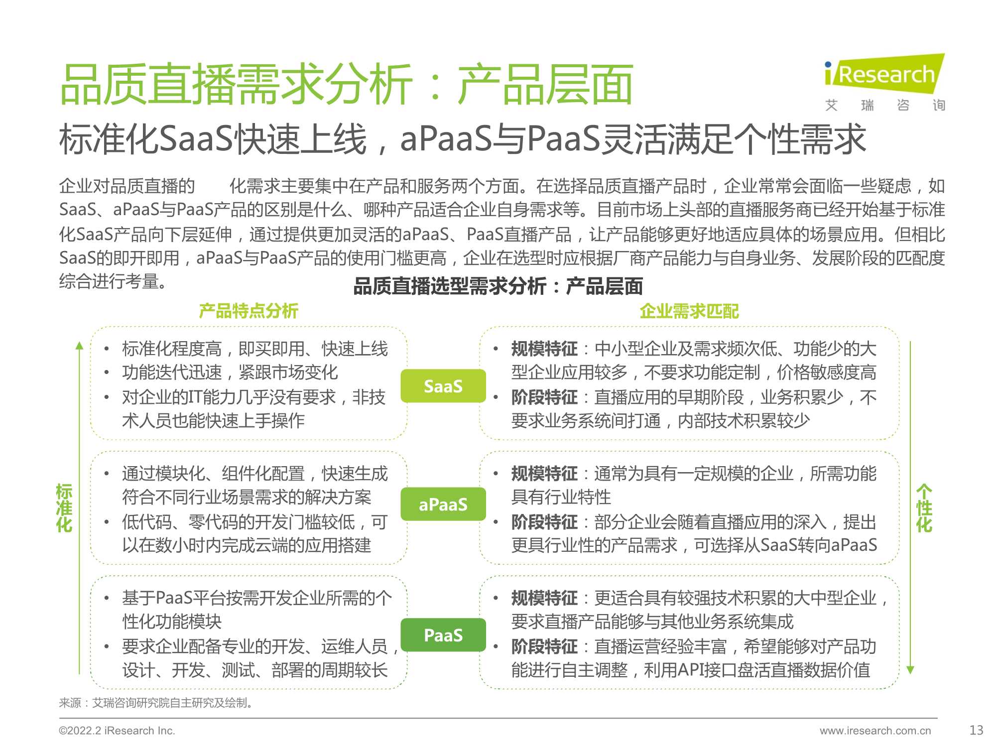 2022年中国品质直播选型与应用白皮书（艾瑞咨询）