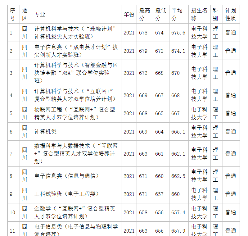 电子科技大学，在985中处于什么地位？一项数据说它是倒数第2