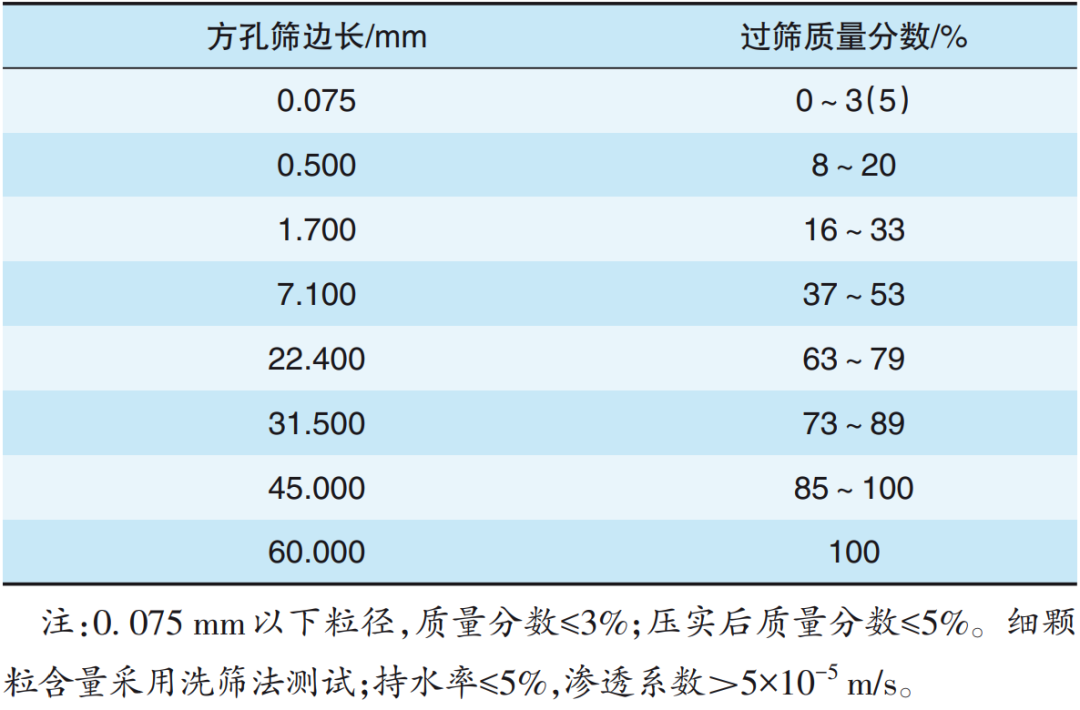 高速铁路路基技术体系发展历程