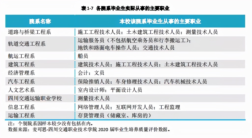 就业质量口碑院校||四川交通职业技术学院连续多年获省教育厅点赞