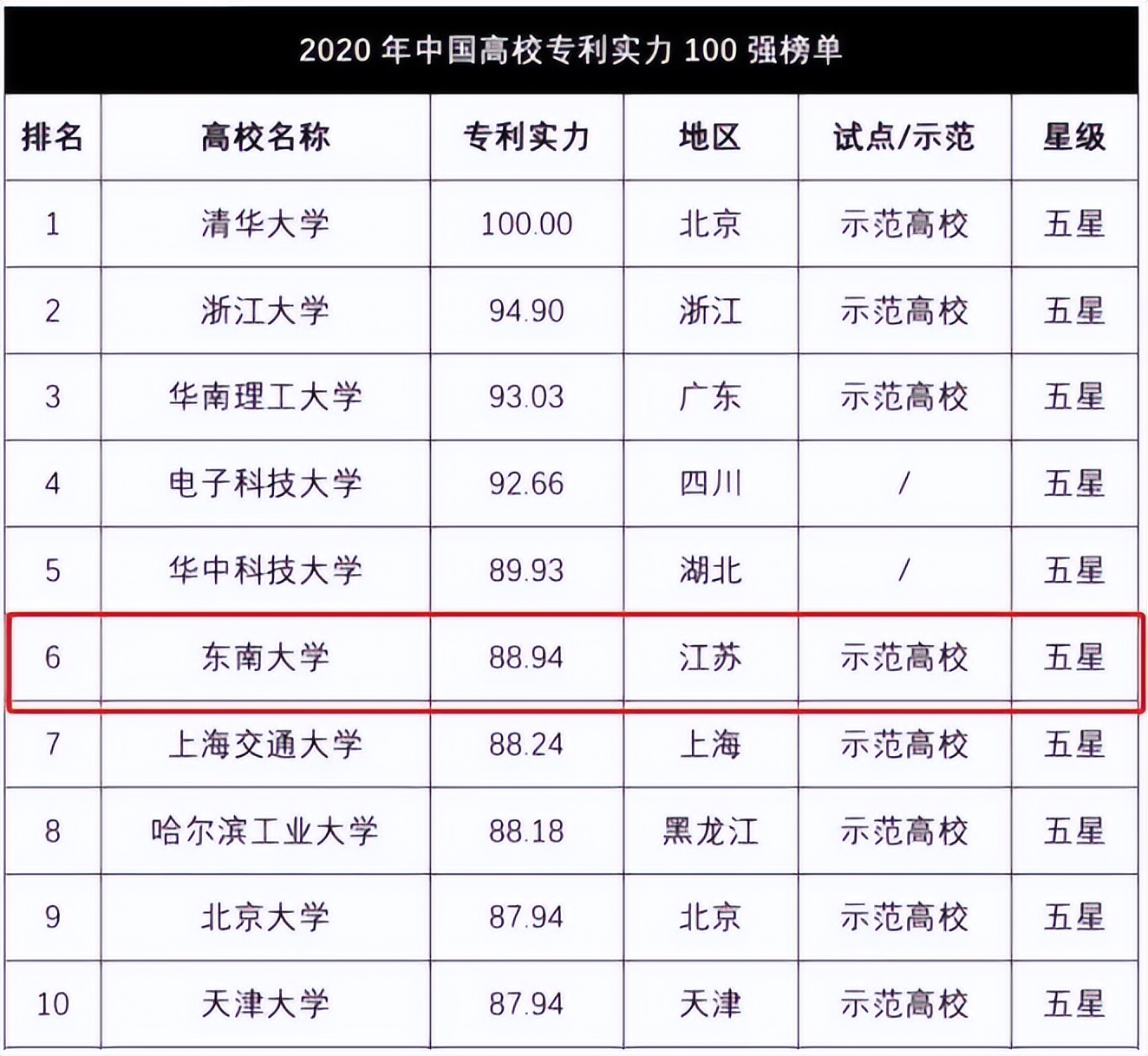启天时、聚地利、应人和！东南大学：承大国气象，开双甲荣光！