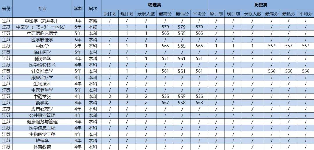 2021年广州中医药大学各省（市）专业录取分数线