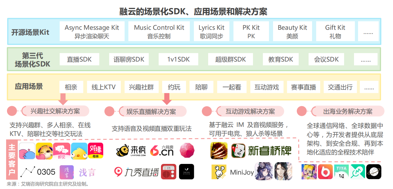 艾瑞發(fā)布《全球互聯(lián)網(wǎng)通信云行業(yè)研究報告》