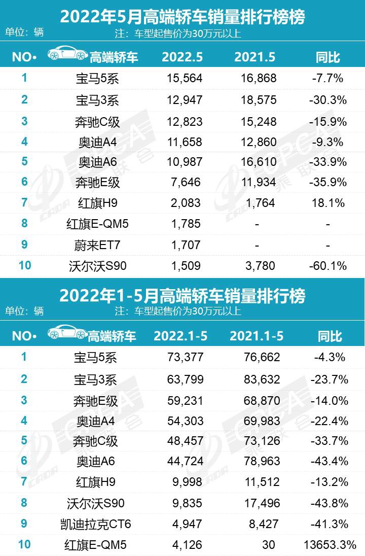 乘联会公布 5 月新能源销量排行：比亚迪、五菱、广汽埃安前三