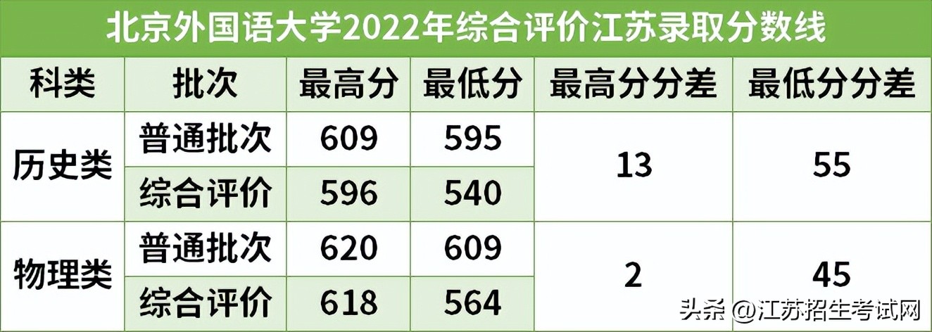 北外分数线(2022北京外国语大学统招VS综评分数线对比来了！最高竟可降55分)