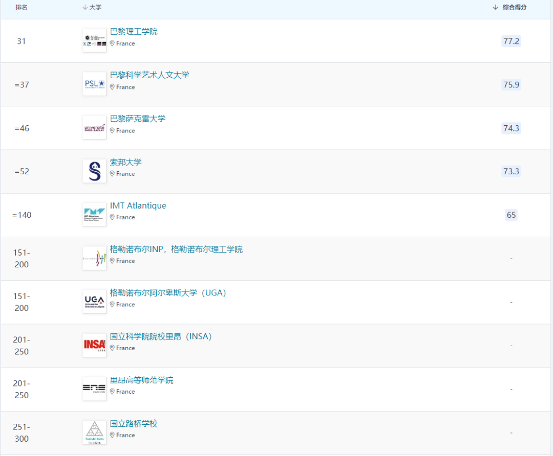 里昂二大和三大哪个好（法国公立大学优势学科分类排名！申请前设定好自己的目标方向）