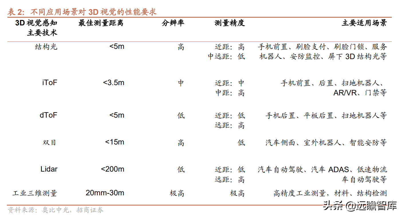 聚焦3D视觉感知技术，奥比中光：多样化应用场景带动成长