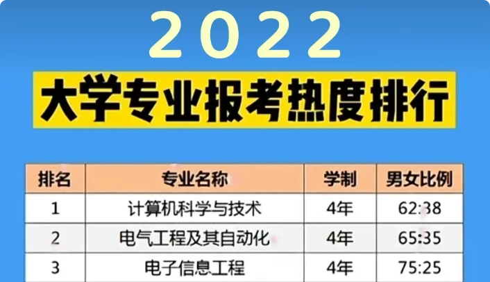 大学专业报考热度排名，毕业后不用过于担心就业，薪资还有保障