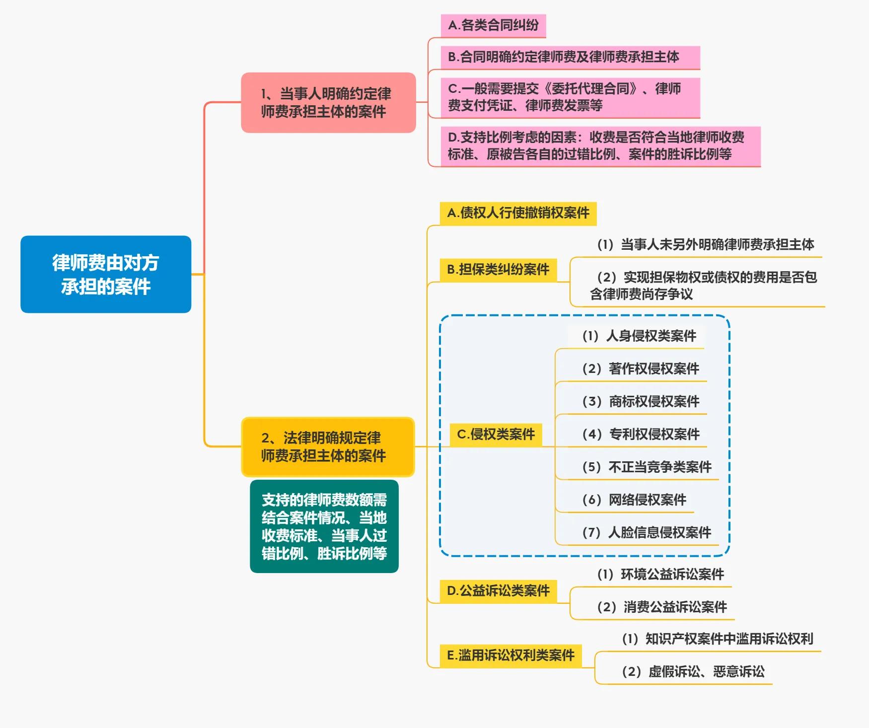 一文梳理清楚！律师费应当由对方承担的情形