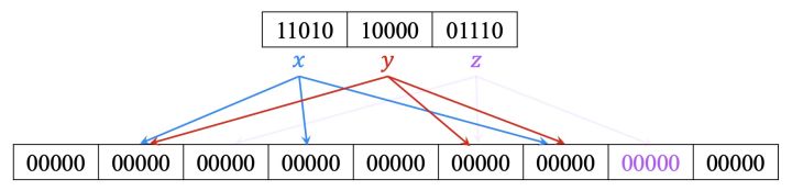 比 Bloom Filter 节省25%空间！Ribbon Filter 在 Lindorm中的应用
