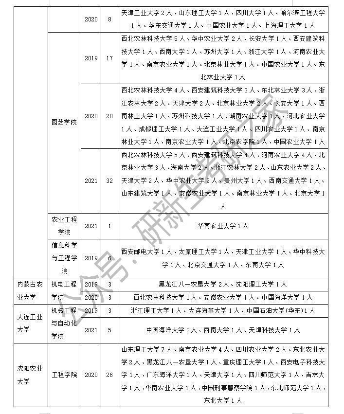 农业工程与信息技术专业调剂：方法、要求、近三年接受调剂院校