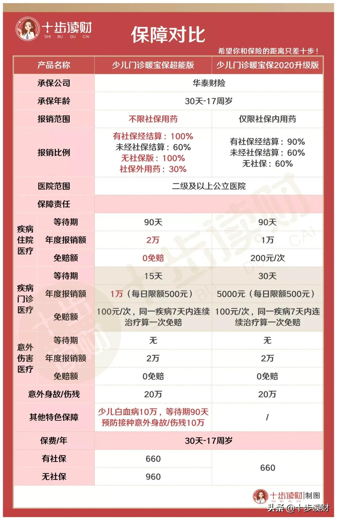 孩子总生病？想省医药费的家长看看这款少儿门诊暖宝保超能版吧
