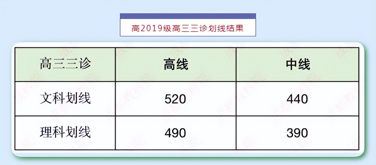 2022成都三诊成绩公布，理科490分，文科520分，一本共上线多少人