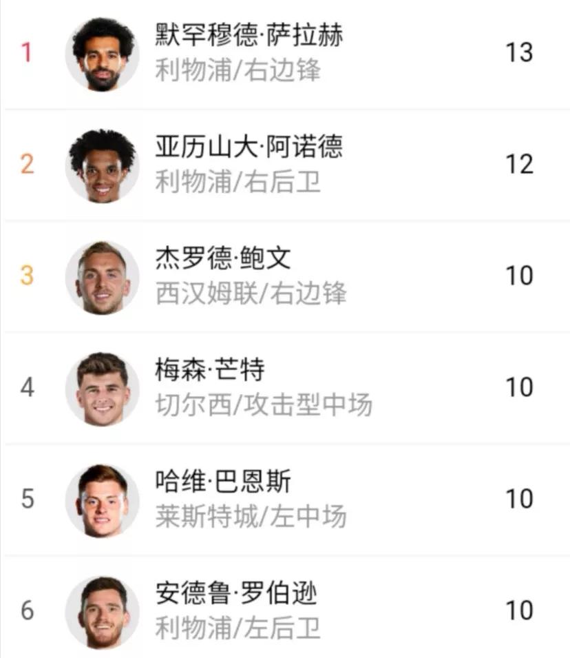英超21-22賽季什么時候開始（五大聯賽21-22賽季盤點—英超）