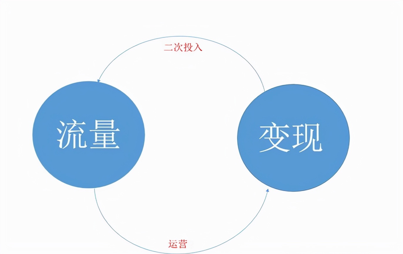 我突然意识到，只是靠点击量，是根本赚不到多少钱的