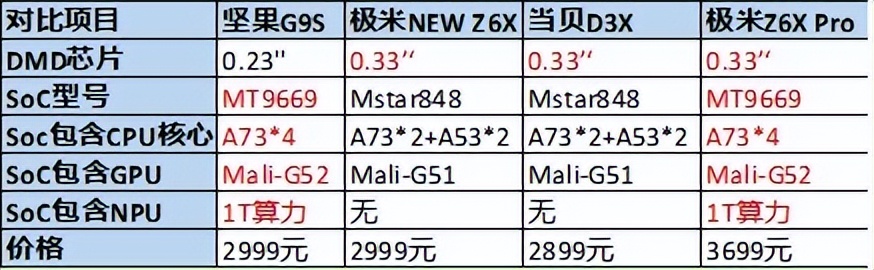 3000元投影仪能不能满足家用需求科技大V差评发布家用投影天梯图