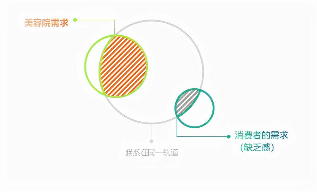 美克拉营销系统，帮美容院找准顾客群体，不做无用功