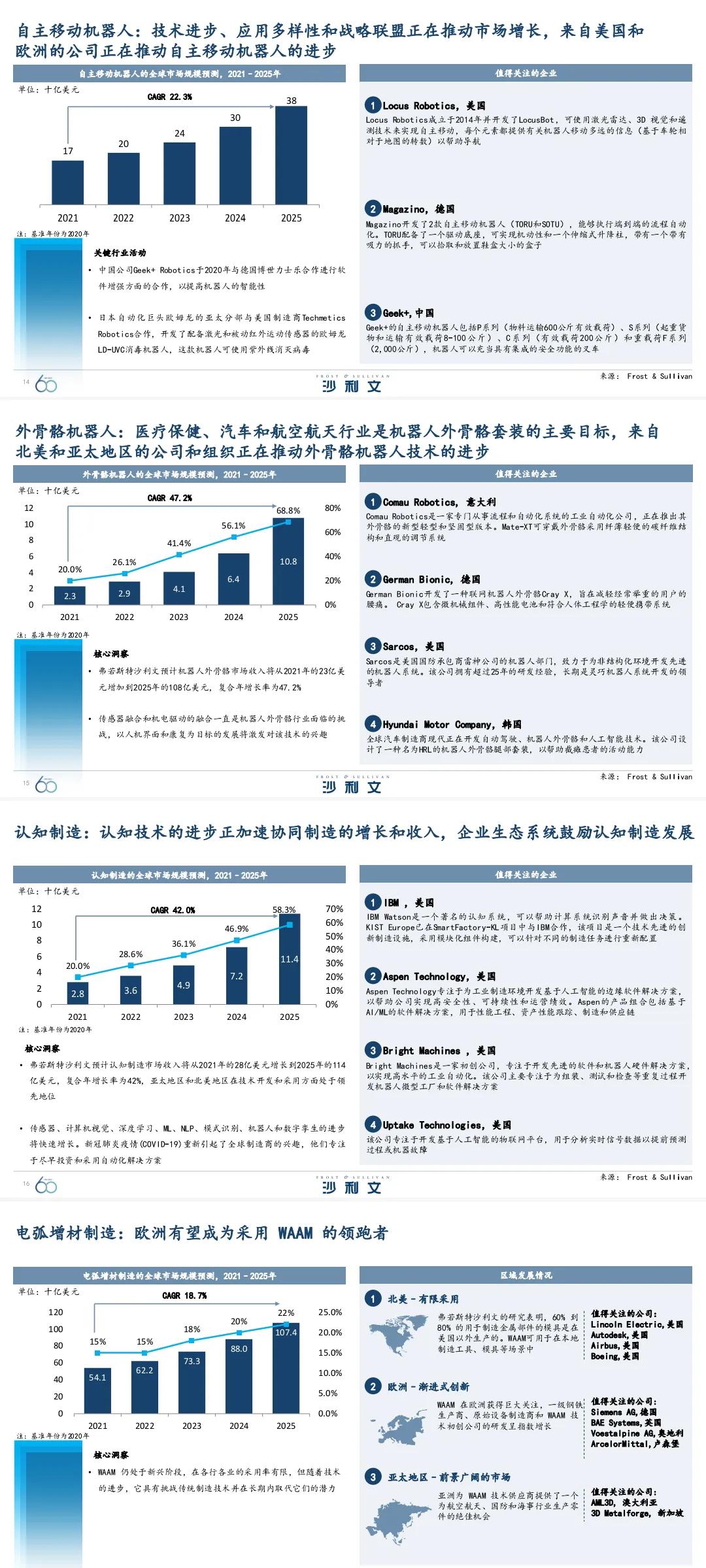 引领全球增长的60大技术-「69页完整版」