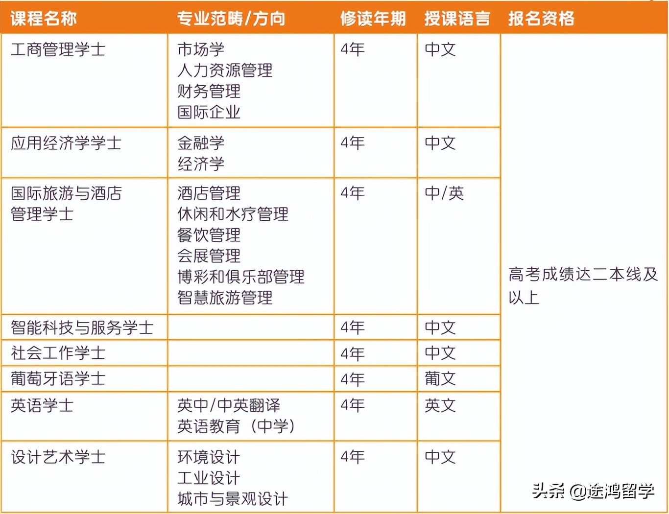 澳门城市大学本科2022招生简章（国际生适用）