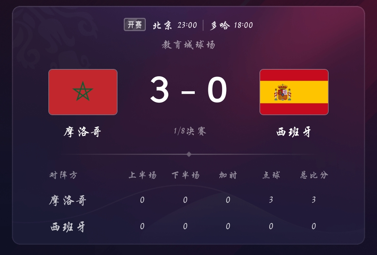「景观·世界杯」西班牙被摩洛哥淘汰，意外不意外
