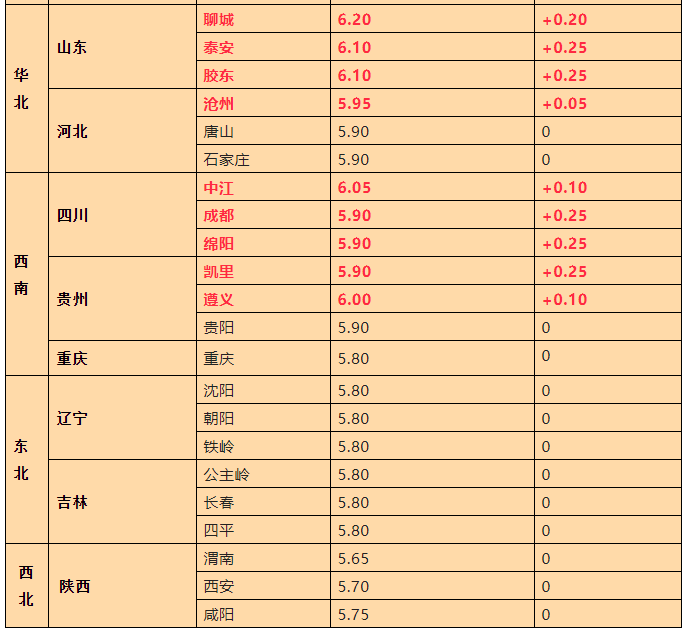 3月23日全国生猪报价：大面积上涨！安徽宿州涨1.2元/公斤