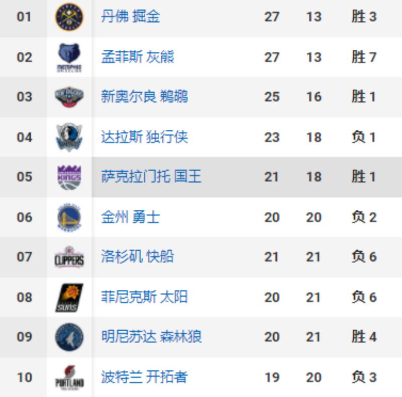 nba最弱的球队(西部排名榜：詹姆斯缺阵湖人不敌榜首掘金，灰熊隔岸观火表示