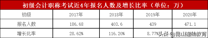 为什么一定要考初级会计证书，有用吗