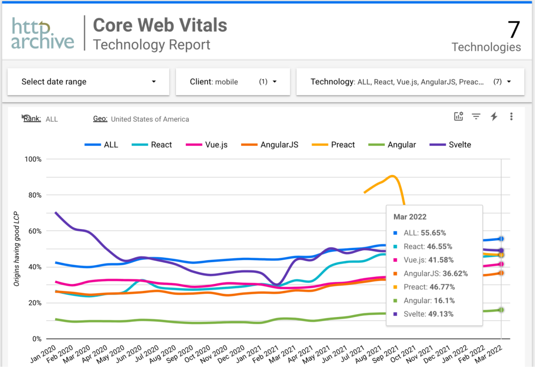 如何使用 Google CrUX 分析和比较 JS 框架的性能