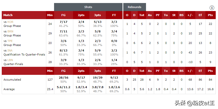 篮球世界杯个人数据统计(吵架必备！中国男篮亚洲杯12名球员数据统计全收录：事实胜于雄辩)