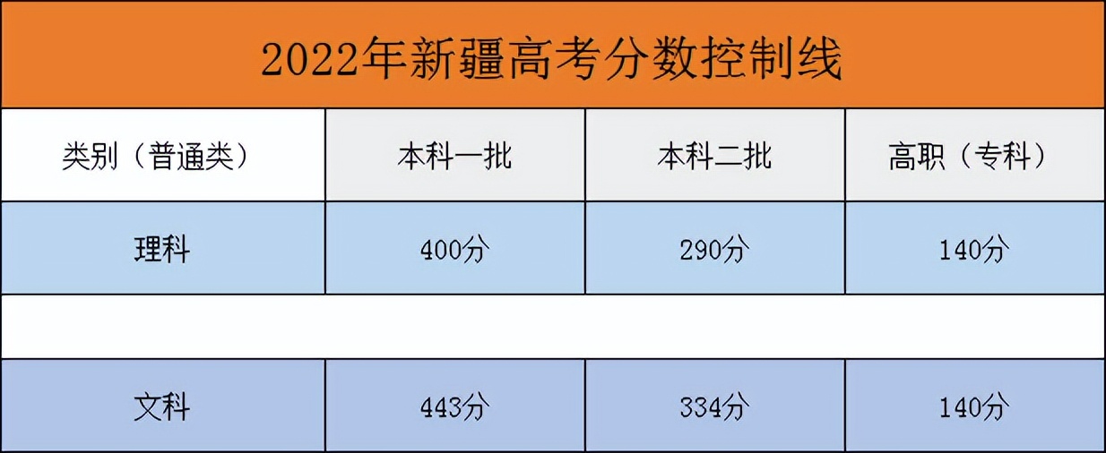 新疆高考總分(新疆高考總分多少分滿分2022)