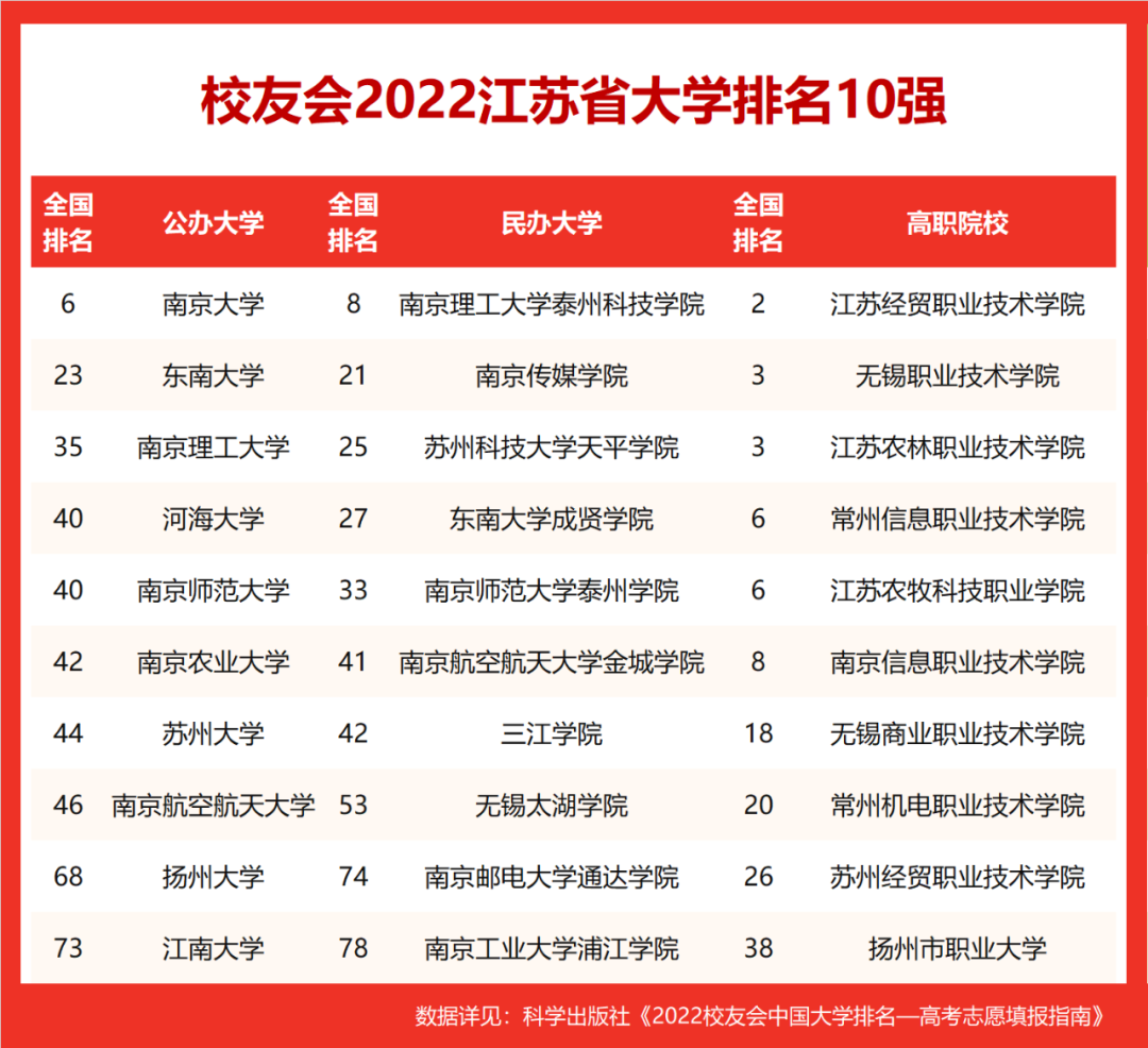 江苏最好的大学（2022校友会江苏省大学排名）