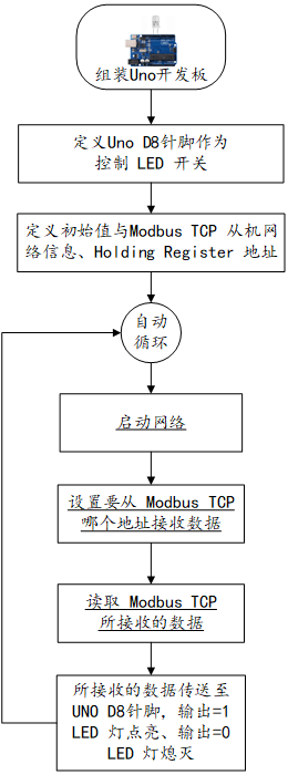 网页开发平台的运用-使用Arduino实现ModbusTCP控制