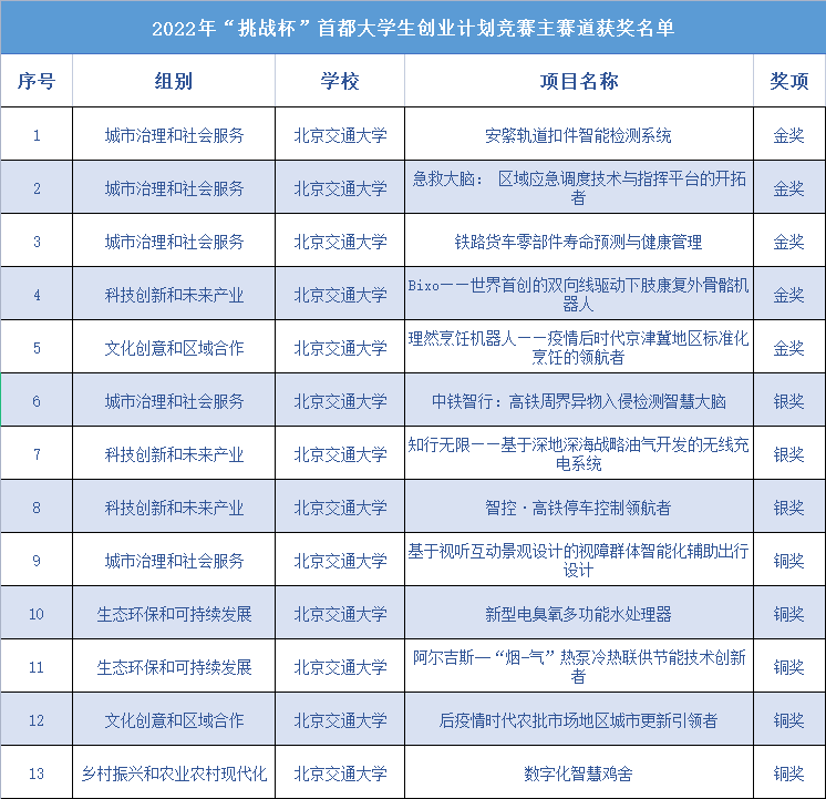 成果世界首创！获国家部委采用！近日，这13项大奖“花落”北京双一流！