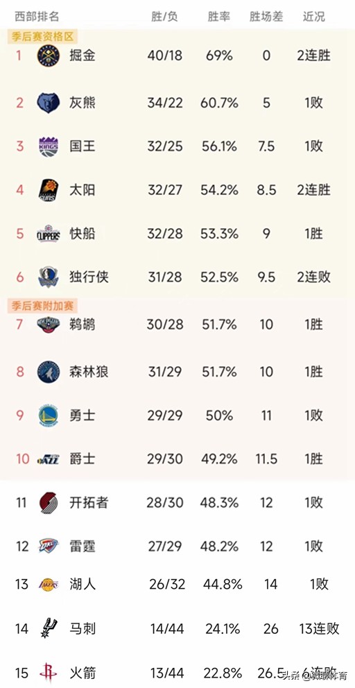 NBA西部最新积分榜：太阳逼近前三，勇士不敌快船，开拓者第11