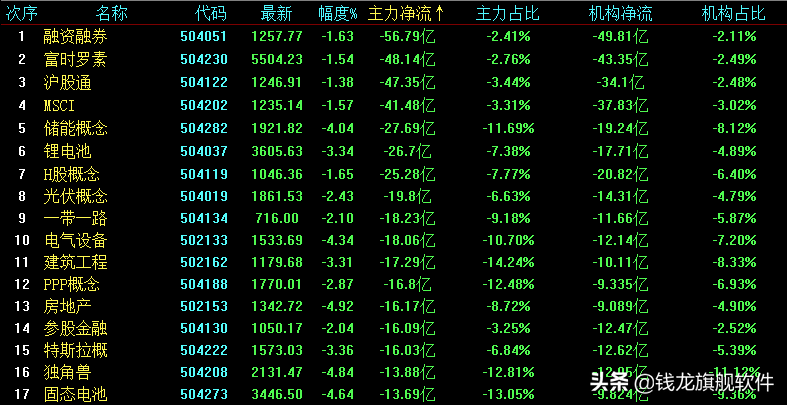 创业板指再创调整新低，新能源哑火消费领涨