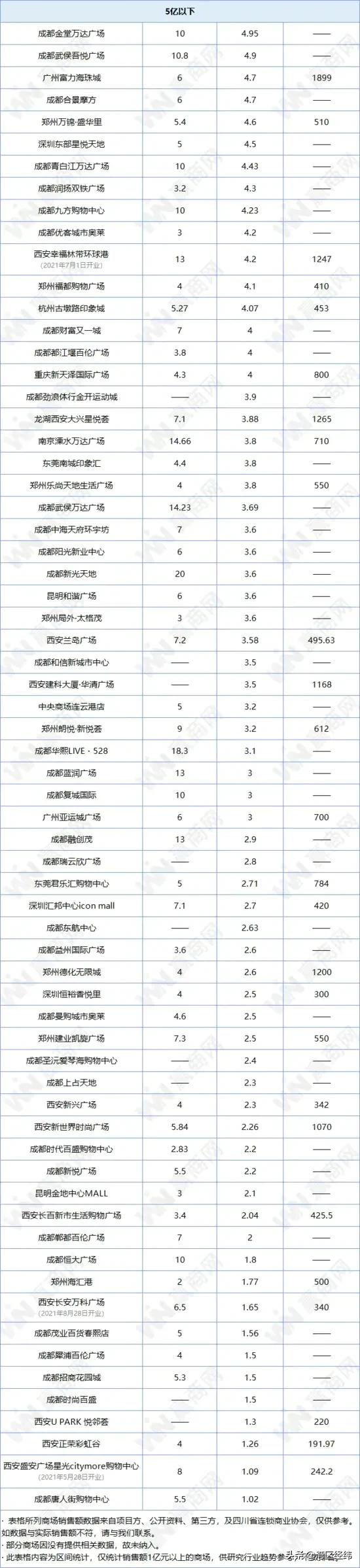 全国311家商场2021年销售额排名