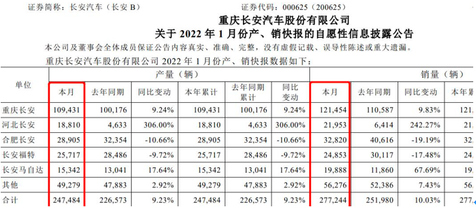 两款车销量顶一个哈弗，长安“CS双子星”凭啥能卖爆？丨车壹条