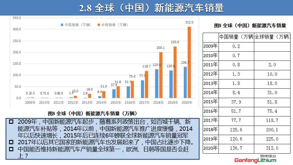 全球锂产业发展回顾与展望PPT