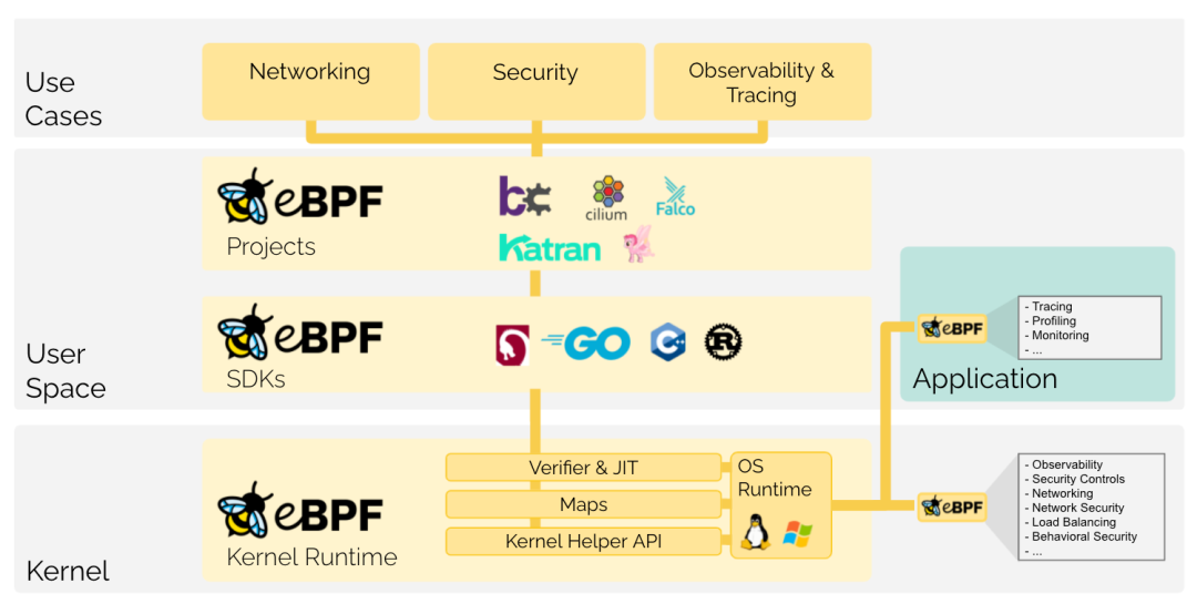 eBPF 和可观测性，不得不说的关系