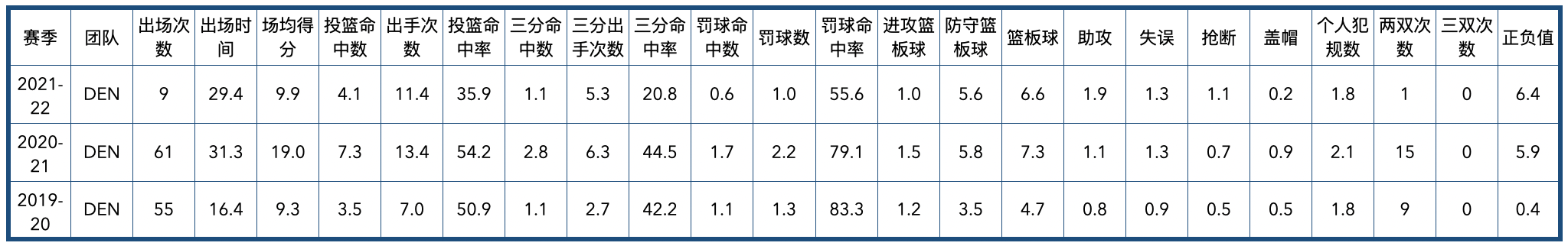 jamalmurray球员(丹佛掘金队全队员数据信息)