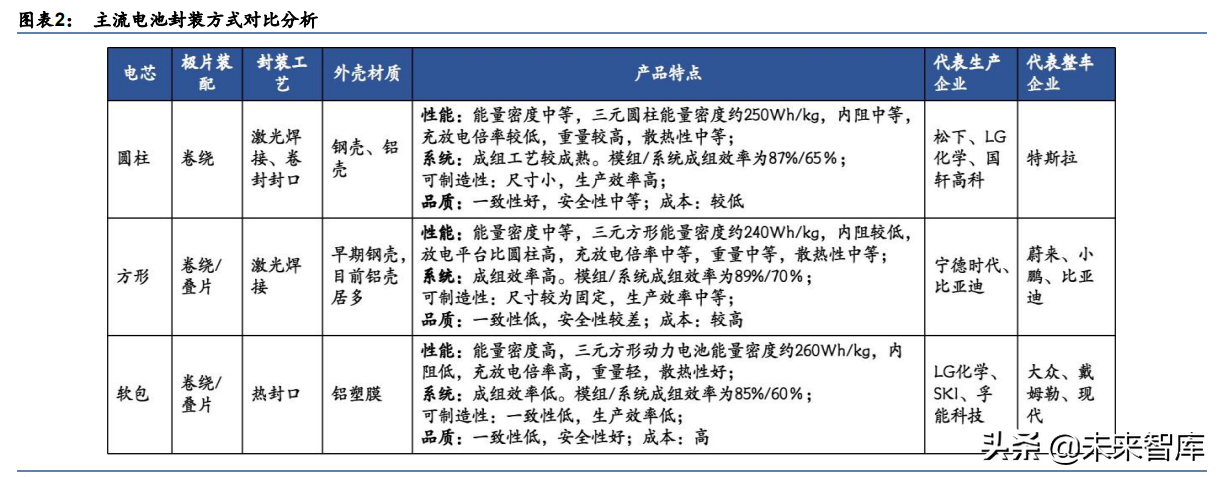 锂电池行业深度研究：电池极片叠卷相争，封装三足鼎立