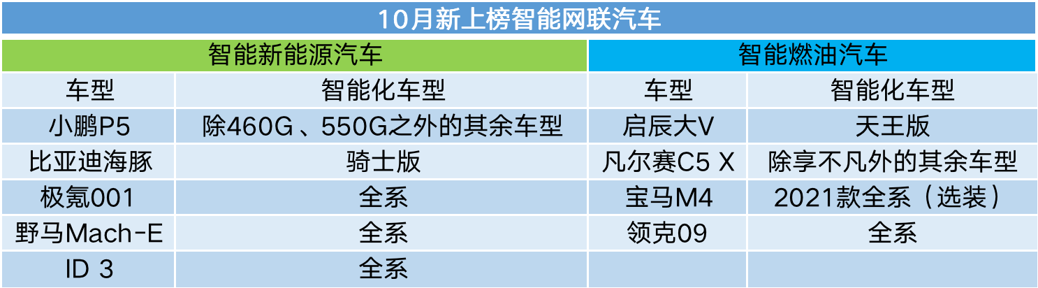 10月智能汽车销量榜｜比亚迪超越特斯拉，赛力斯销量暴涨