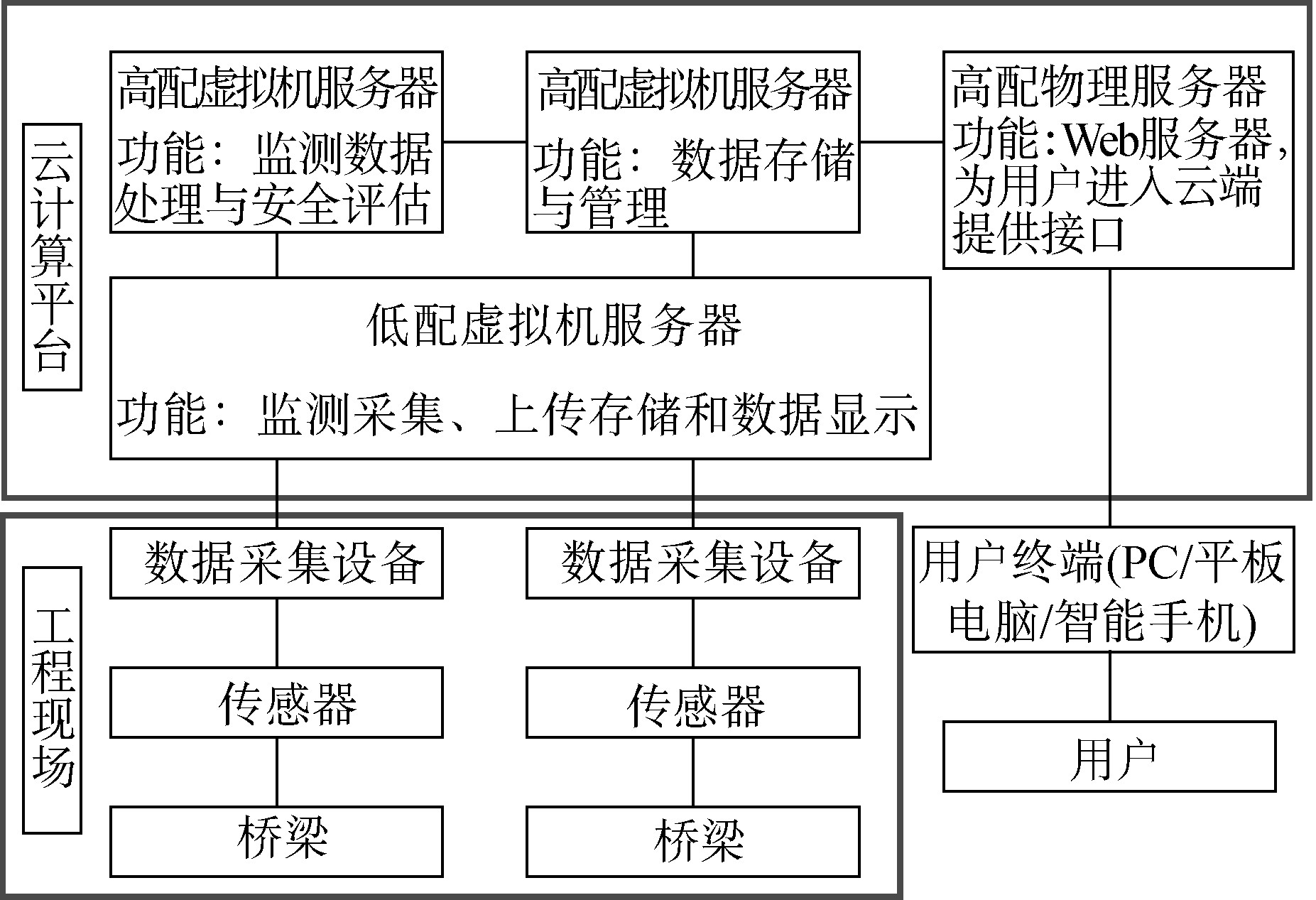 云计算技术在桥梁结构健康监测中的应用