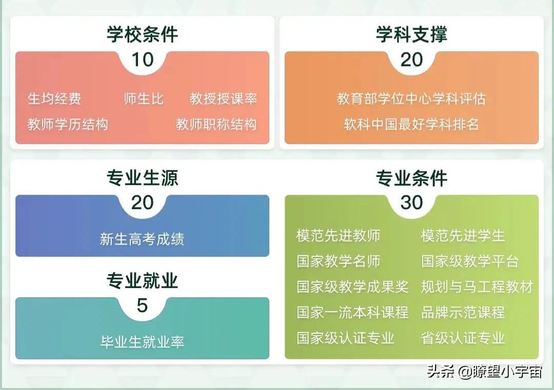 2022年全国高校专业实力排行榜出炉，北大A+数量大于清华+哈工大