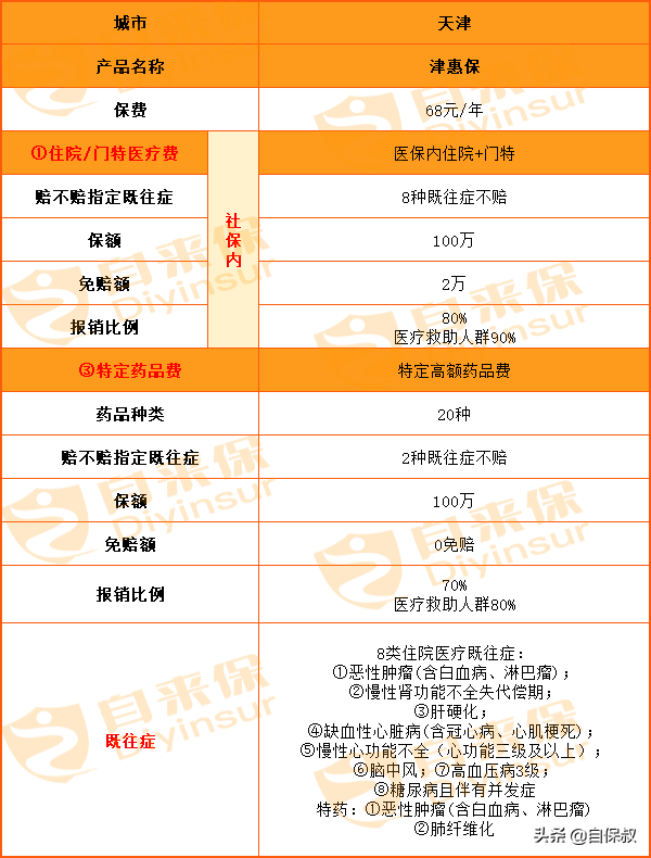 北京、天津、上海和重慶的惠民保，這四個直轄市的惠民保哪個好？