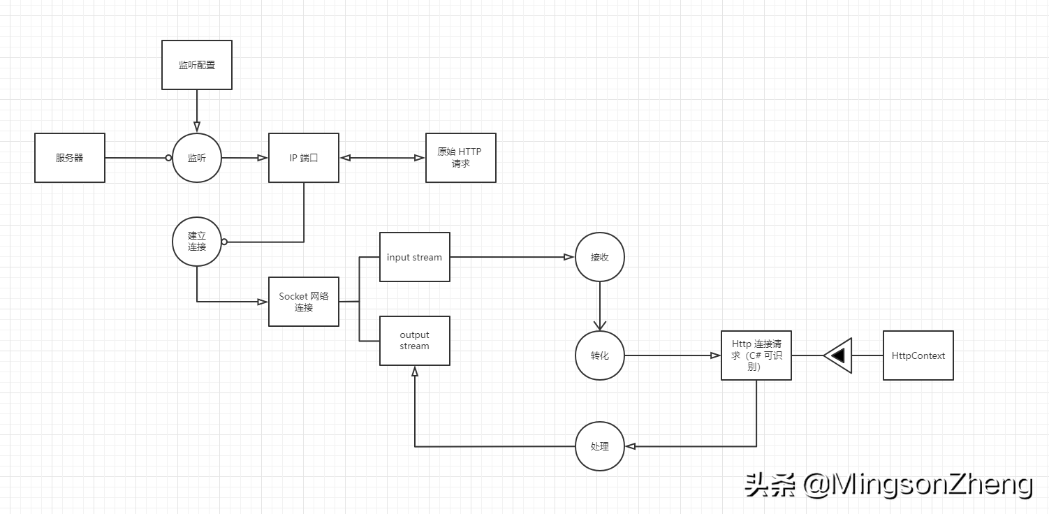 .NET 云原生架构师训练营（ASP .NET Core 整体概念推演）--学习笔记